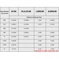 HOW TO CALCULATE WATER VOLUME IN PEX TUBING AND COPPER PIPE